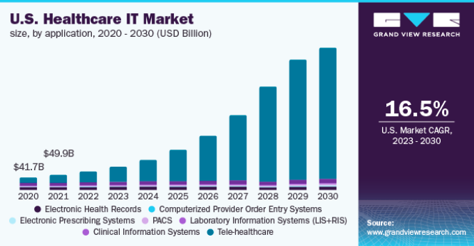 U.S. Health IT Market