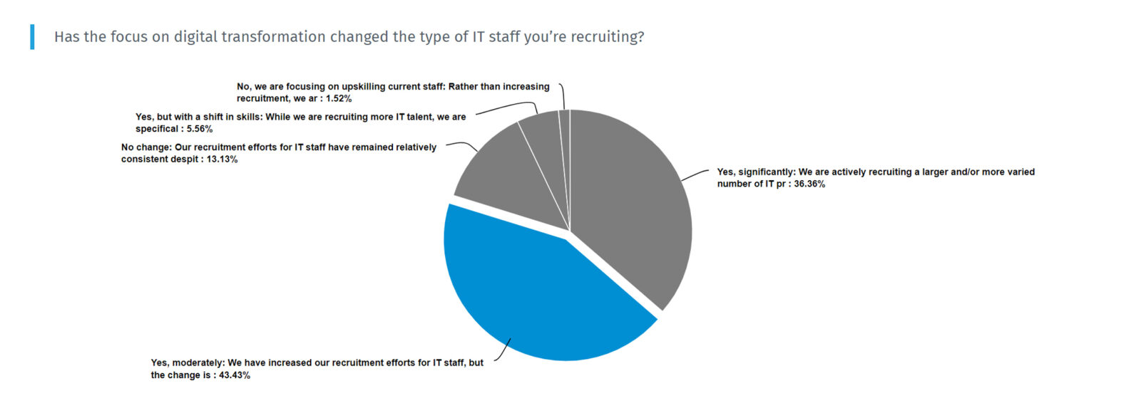 Has the focus on digital transformation changed the type of IT staff you're recruiting?