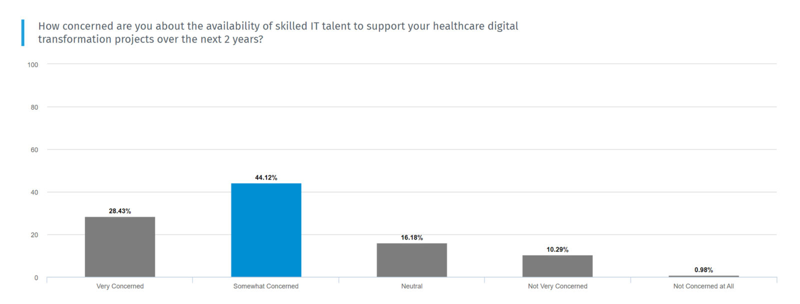 How concerned are you about the availability of skilled IT talent