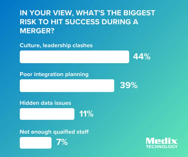 Medix LinkedIn Poll results