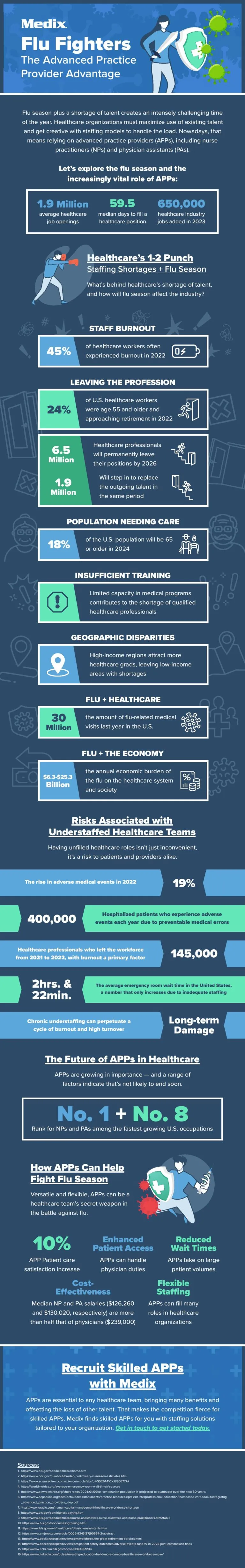 Medix Flu Fighters The Advanced Practice Provider Advantage