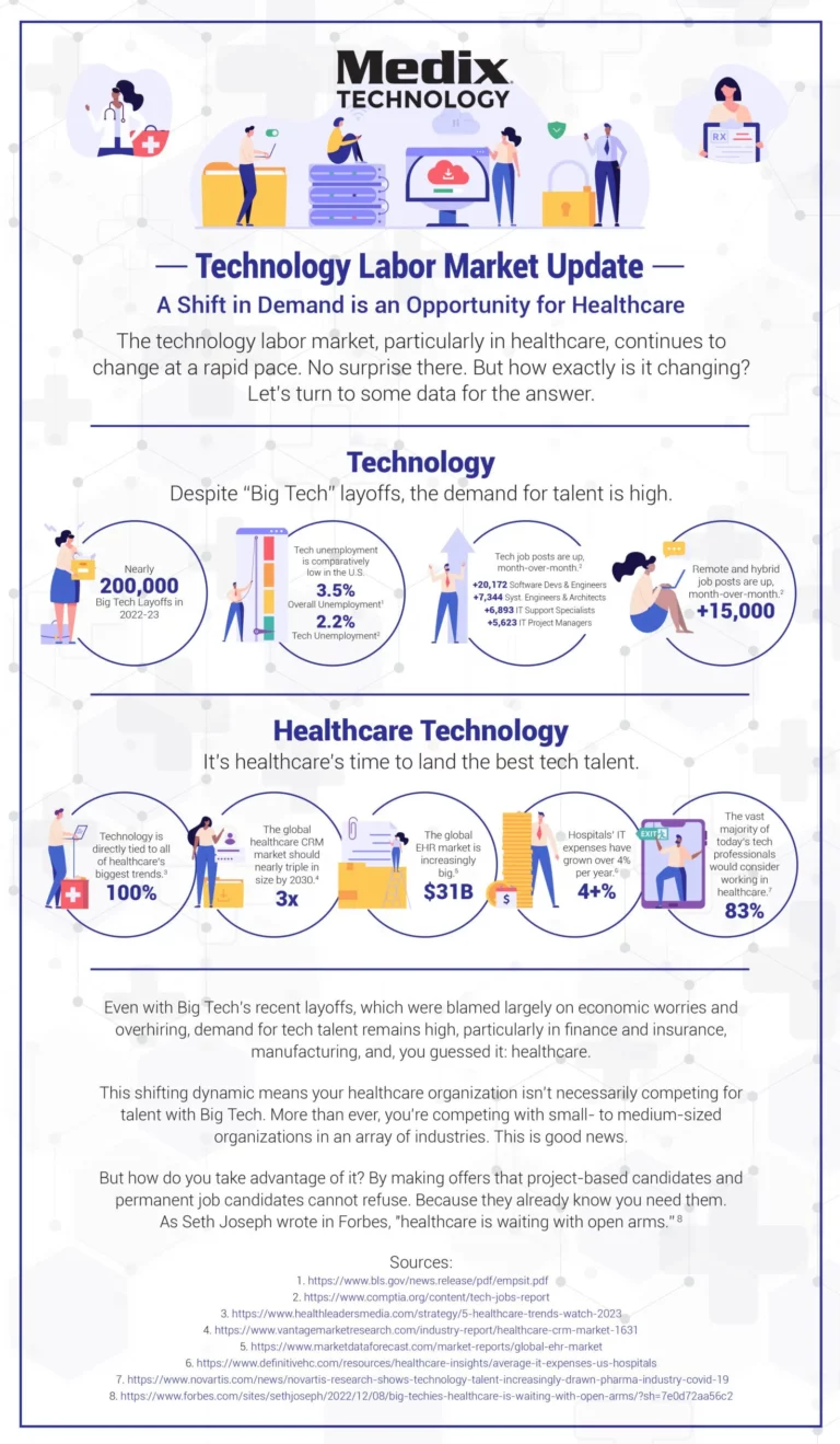 Medix Technology Technology Labor Market Update